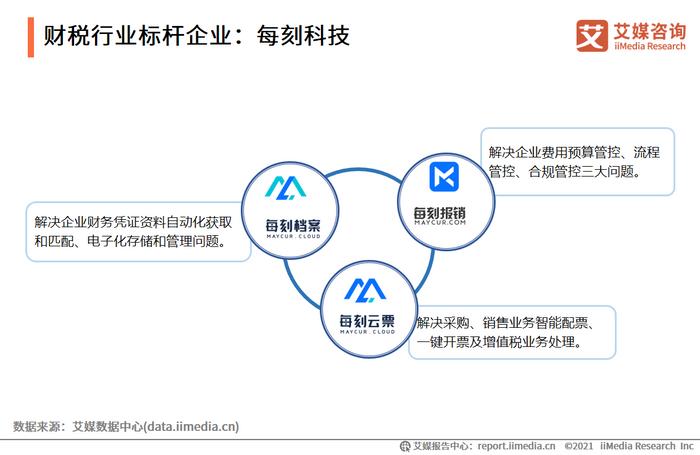 2021上半年中國(guó)財(cái)稅類企業(yè)服務(wù)企業(yè)案例分析 每刻科技與慧算賬的財(cái)務(wù)咨詢新路徑