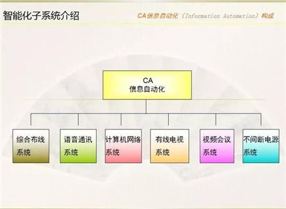 智能化建筑子系統介紹與施工設計及展覽展示服務
