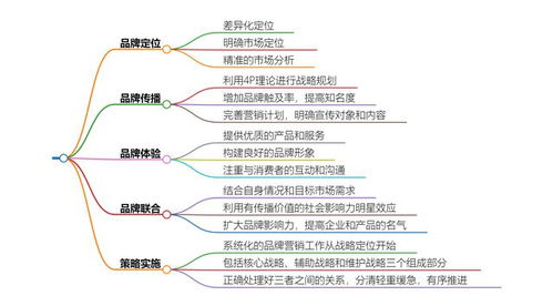 企業(yè)品牌營銷策劃的核心要點(diǎn) 這12個(gè)要素你必須知道